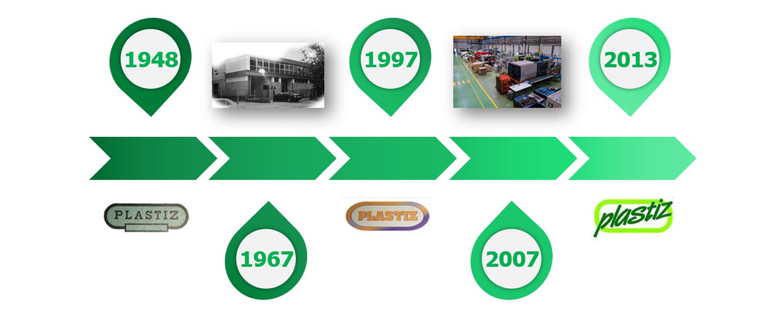 Evolución de Plásticos Izquierdo